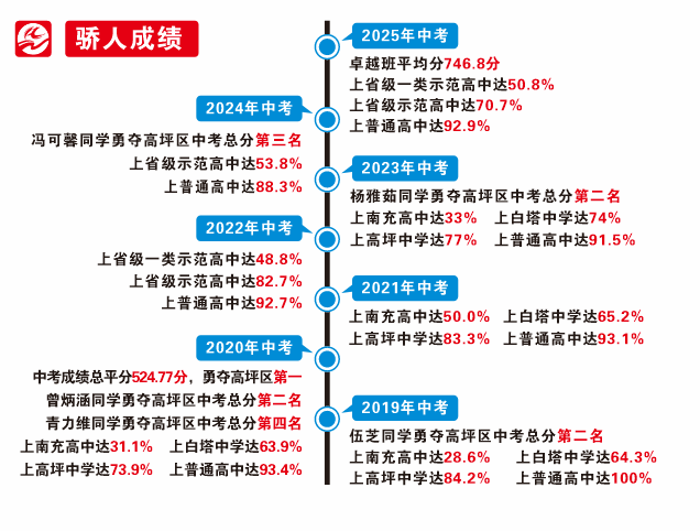 历年来中考质量稳居全区前茅